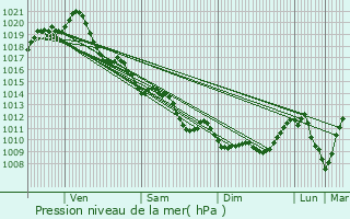 Graphe de la pression atmosphrique prvue pour Sainte-Marie-de-R