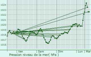 Graphe de la pression atmosphrique prvue pour Augea