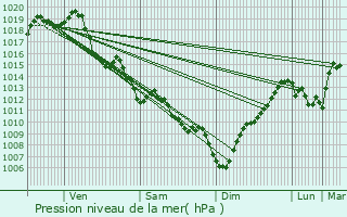 Graphe de la pression atmosphrique prvue pour Tarnos