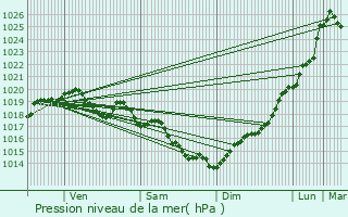 Graphe de la pression atmosphrique prvue pour Carentoir