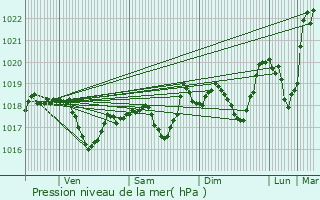 Graphe de la pression atmosphrique prvue pour Barr