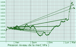 Graphe de la pression atmosphrique prvue pour Nris-les-Bains