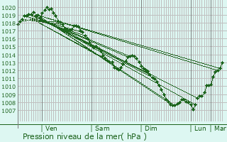 Graphe de la pression atmosphrique prvue pour Oud-Heverlee