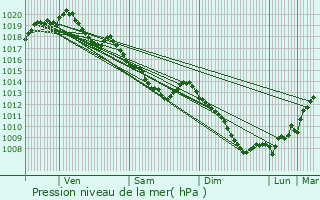 Graphe de la pression atmosphrique prvue pour Brugelette