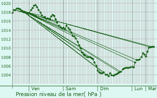 Graphe de la pression atmosphrique prvue pour Miramas