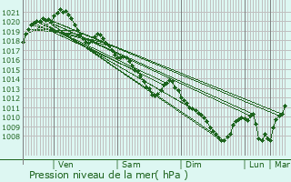 Graphe de la pression atmosphrique prvue pour Villeparisis