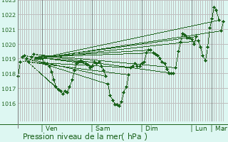 Graphe de la pression atmosphrique prvue pour Reignier