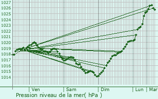 Graphe de la pression atmosphrique prvue pour Saint-Nazaire