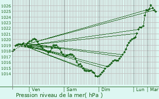 Graphe de la pression atmosphrique prvue pour Montertelot