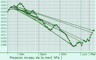 Graphe de la pression atmosphrique prvue pour Honnelles