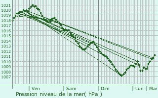 Graphe de la pression atmosphrique prvue pour Laon