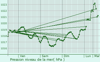 Graphe de la pression atmosphrique prvue pour Le Soler