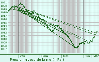 Graphe de la pression atmosphrique prvue pour Avesnelles