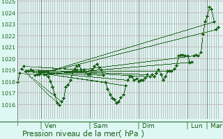 Graphe de la pression atmosphrique prvue pour Saint-Genest-Lerpt