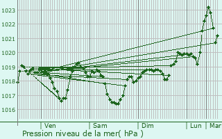 Graphe de la pression atmosphrique prvue pour Brion