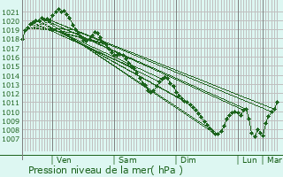 Graphe de la pression atmosphrique prvue pour Paris 2me Arrondissement