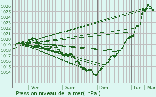 Graphe de la pression atmosphrique prvue pour Saint-Av