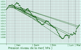 Graphe de la pression atmosphrique prvue pour Wallers