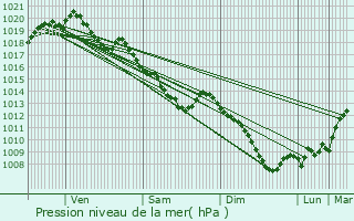 Graphe de la pression atmosphrique prvue pour Aulnoy-lez-Valenciennes