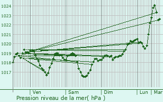 Graphe de la pression atmosphrique prvue pour La Boissire