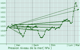 Graphe de la pression atmosphrique prvue pour Lains