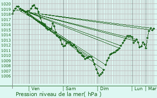 Graphe de la pression atmosphrique prvue pour Saint-Jean-de-Luz