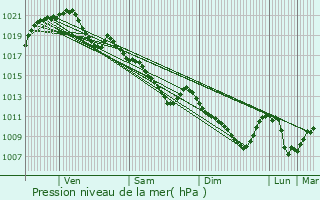 Graphe de la pression atmosphrique prvue pour Unverre