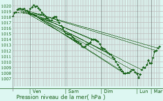 Graphe de la pression atmosphrique prvue pour Wattrelos