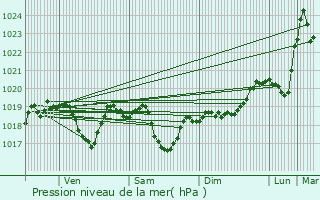 Graphe de la pression atmosphrique prvue pour Moutonne
