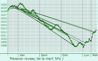 Graphe de la pression atmosphrique prvue pour Mons-en-Pvle