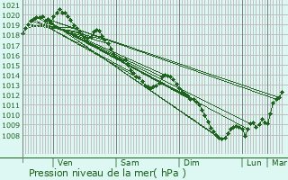 Graphe de la pression atmosphrique prvue pour Fressain