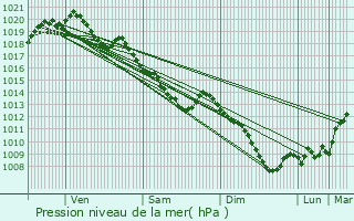 Graphe de la pression atmosphrique prvue pour Naves