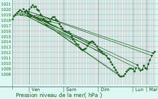 Graphe de la pression atmosphrique prvue pour Landrecies