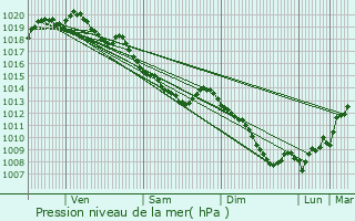 Graphe de la pression atmosphrique prvue pour Gondecourt