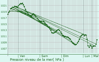 Graphe de la pression atmosphrique prvue pour Baug