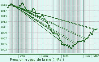 Graphe de la pression atmosphrique prvue pour guilles