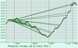 Graphe de la pression atmosphrique prvue pour Inzinzac-Lochrist