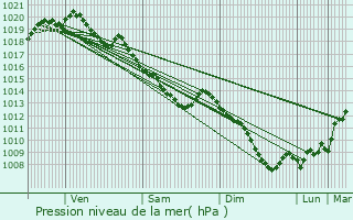 Graphe de la pression atmosphrique prvue pour Goeulzin