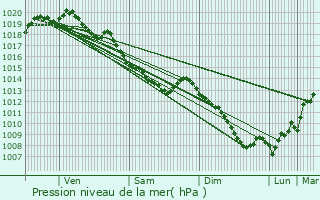 Graphe de la pression atmosphrique prvue pour Wicres
