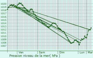Graphe de la pression atmosphrique prvue pour Herrin