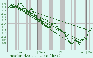 Graphe de la pression atmosphrique prvue pour Mricourt