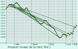 Graphe de la pression atmosphrique prvue pour Sauchy-Cauchy