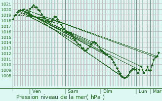 Graphe de la pression atmosphrique prvue pour Ligny-en-Cambrsis