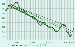 Graphe de la pression atmosphrique prvue pour Les Brouzils