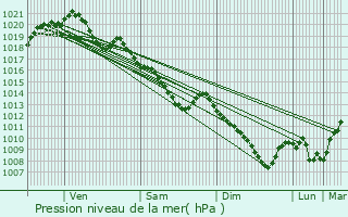 Graphe de la pression atmosphrique prvue pour Choisy-au-Bac