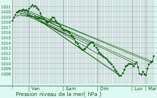Graphe de la pression atmosphrique prvue pour Saint-Leu-d