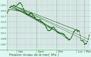 Graphe de la pression atmosphrique prvue pour La Sguinire