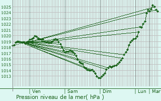 Graphe de la pression atmosphrique prvue pour Pluduno