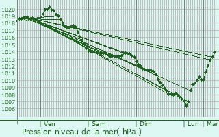 Graphe de la pression atmosphrique prvue pour Saint-Pol-sur-Mer