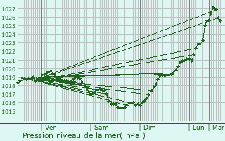 Graphe de la pression atmosphrique prvue pour Nieul-sur-Mer